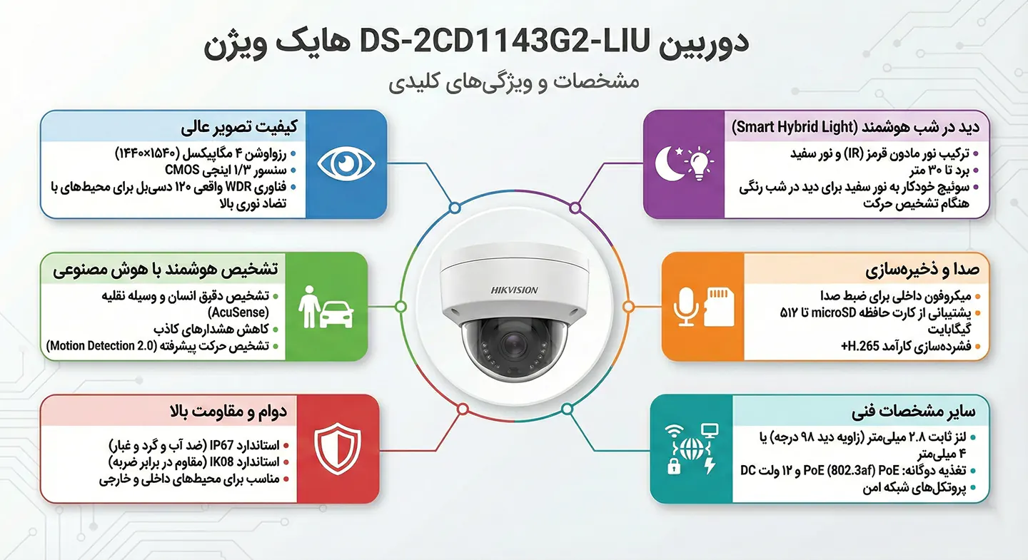 اینفوگرافی دوربین 1143G2-LIU